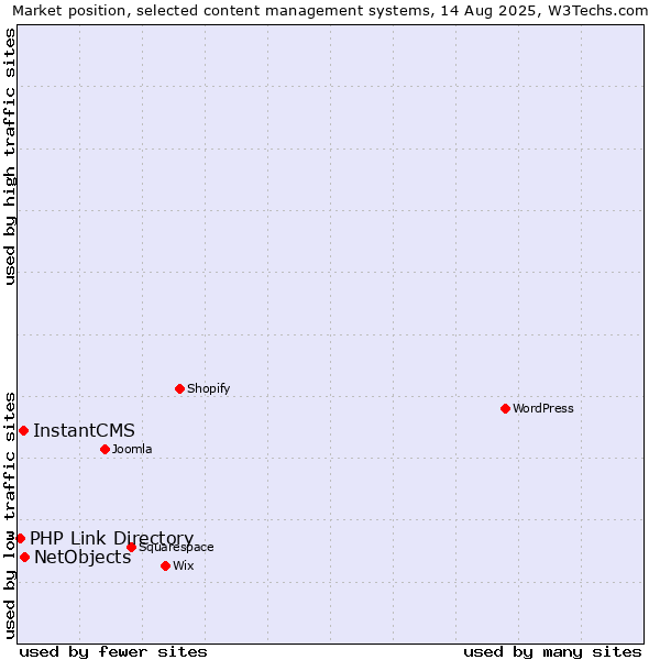 Market position of NetObjects vs. InstantCMS vs. PHP Link Directory
