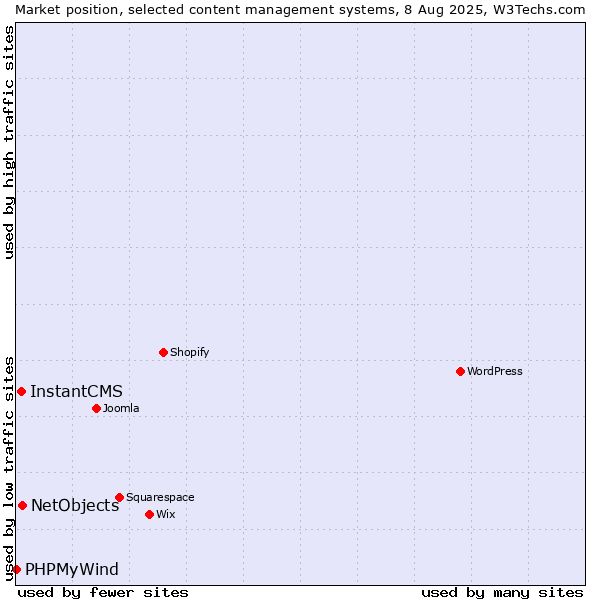 Market position of NetObjects vs. InstantCMS vs. PHPMyWind