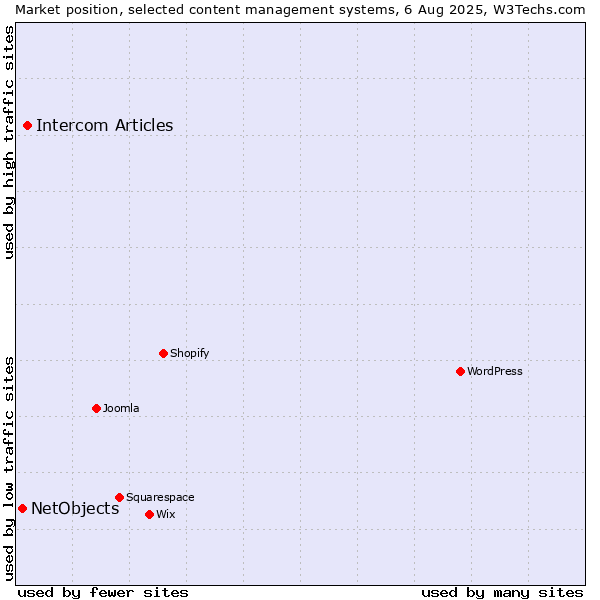 Market position of Intercom Articles vs. NetObjects