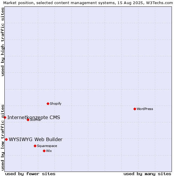 Market position of WYSIWYG Web Builder vs. Internetkonzepte CMS
