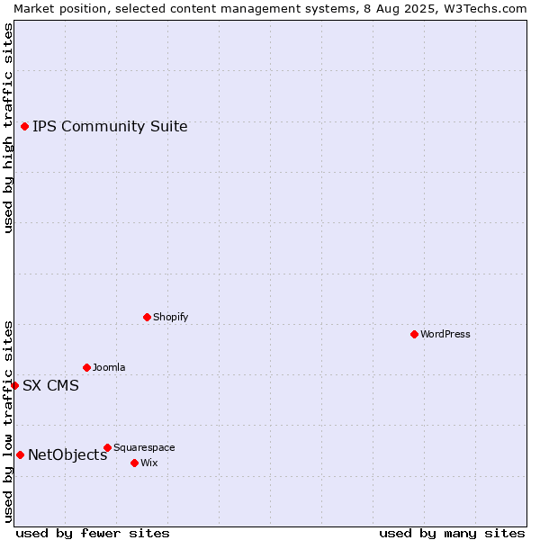Market position of IPS Community Suite vs. NetObjects vs. SX CMS
