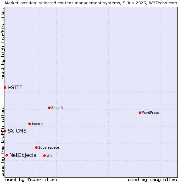 Market position of NetObjects vs. SX CMS vs. i-SITE