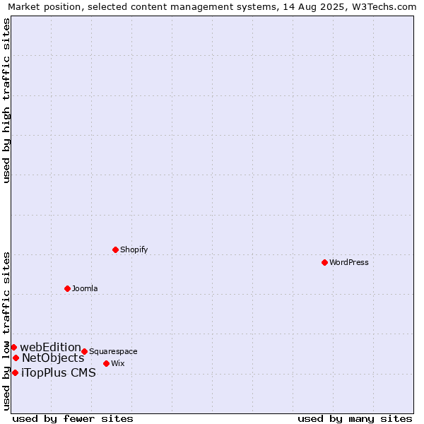 Market position of NetObjects vs. iTopPlus CMS vs. webEdition