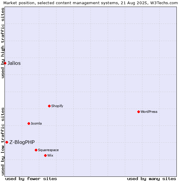 Market position of Z-BlogPHP vs. Jalios