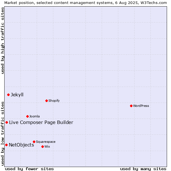 Market position of Jekyll vs. Live Composer Page Builder vs. NetObjects