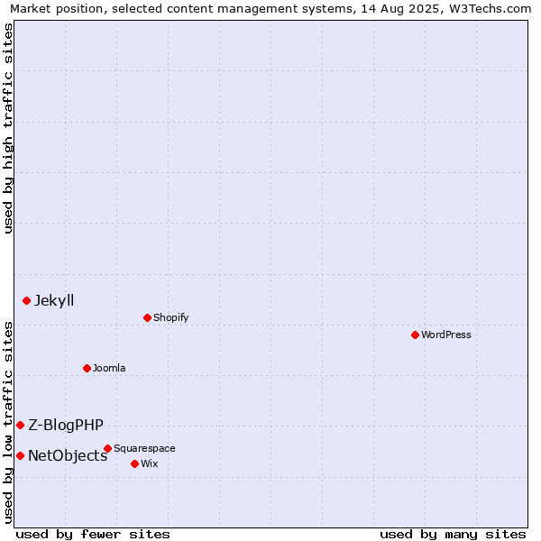 Market position of Jekyll vs. Z-BlogPHP vs. NetObjects