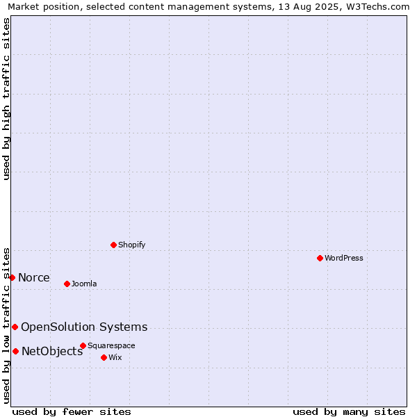 Market position of NetObjects vs. OpenSolution Systems vs. Norce