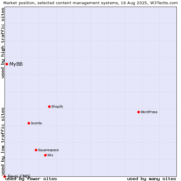 Market position of MyBB vs. Jieqi CMS