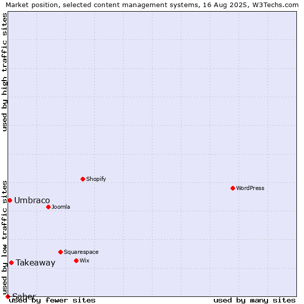Market position of Takeaway vs. Umbraco vs. Saber