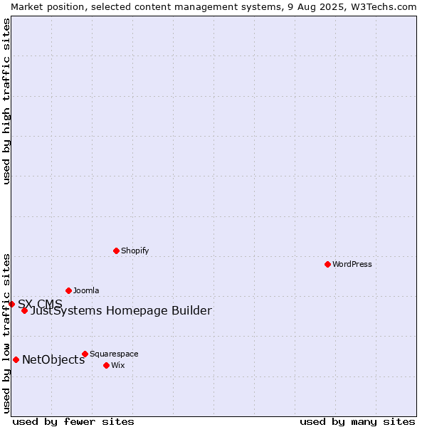 Market position of JustSystems Homepage Builder vs. NetObjects vs. SX CMS