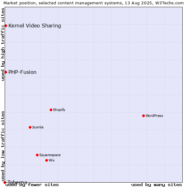 Market position of PHP-Fusion vs. Kernel Video Sharing vs. Taberna