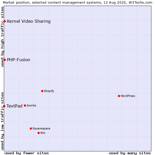 Market position of PHP-Fusion vs. Kernel Video Sharing vs. TextPad