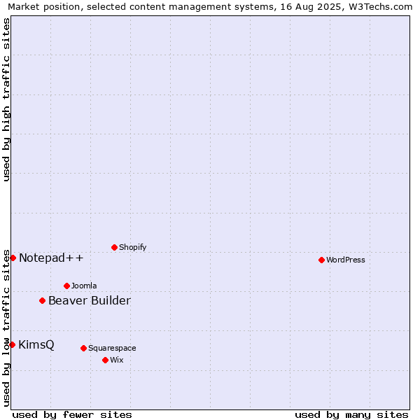 Market position of Beaver Builder vs. Notepad++ vs. KimsQ