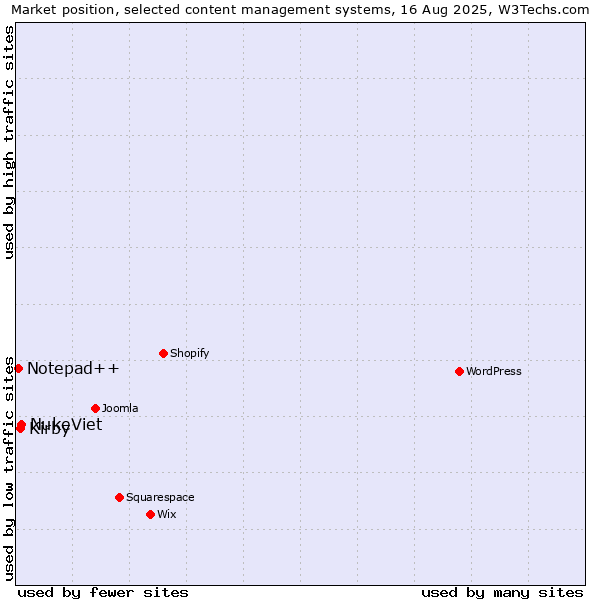 Market position of NukeViet vs. Kirby vs. Notepad++