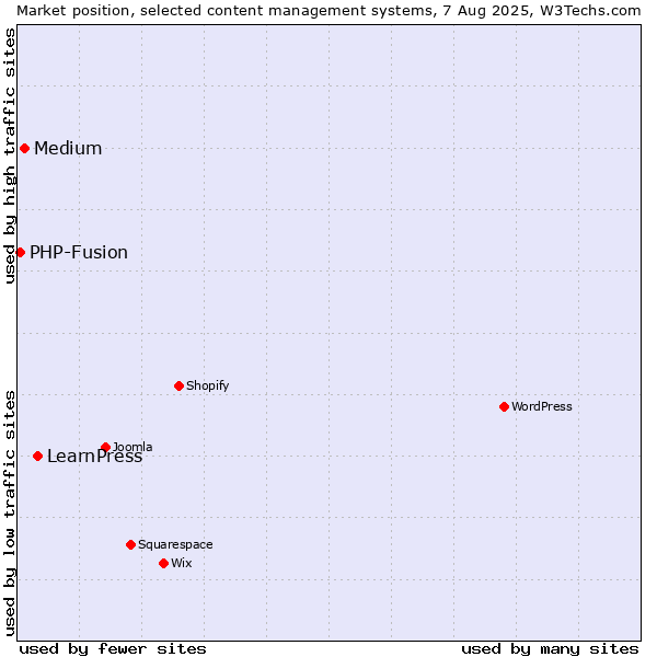 Market position of LearnPress vs. Medium vs. PHP-Fusion