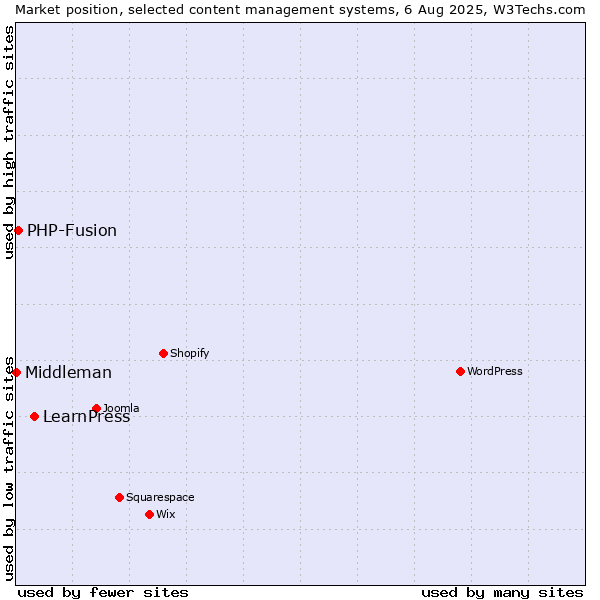 Market position of LearnPress vs. PHP-Fusion vs. Middleman