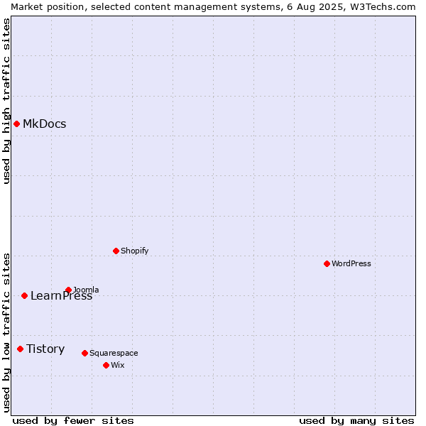 Market position of LearnPress vs. Tistory vs. MkDocs