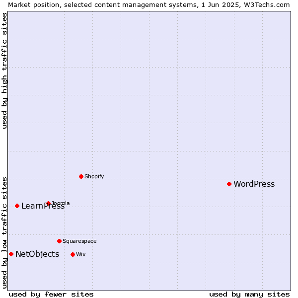 Market position of WordPress vs. LearnPress vs. NetObjects