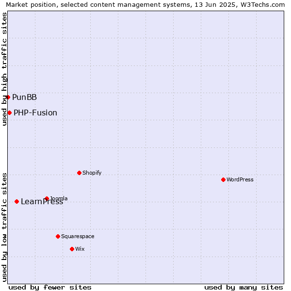 Market position of LearnPress vs. PHP-Fusion vs. PunBB