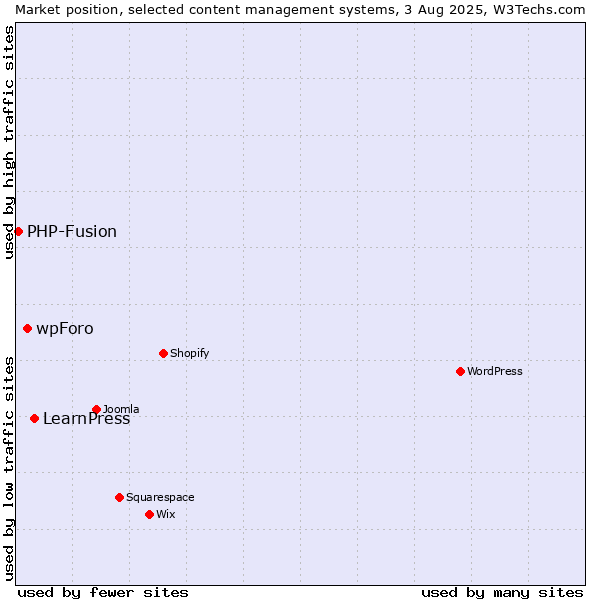 Market position of LearnPress vs. wpForo vs. PHP-Fusion