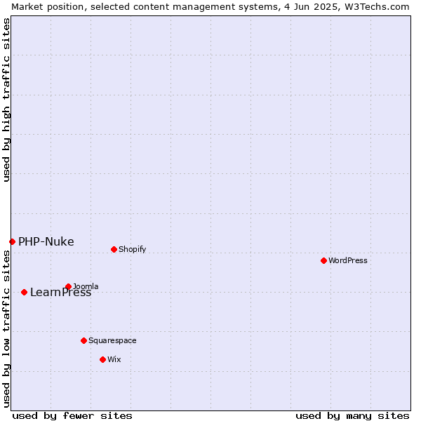 Market position of LearnPress vs. PHP-Nuke