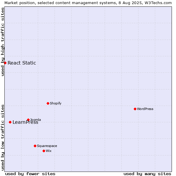 Market position of LearnPress vs. React Static