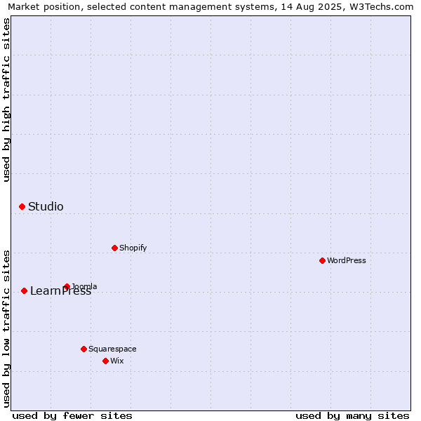 Market position of LearnPress vs. Studio