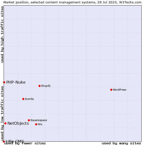 Market position of NetObjects vs. PHP-Nuke vs. LiBe CMS