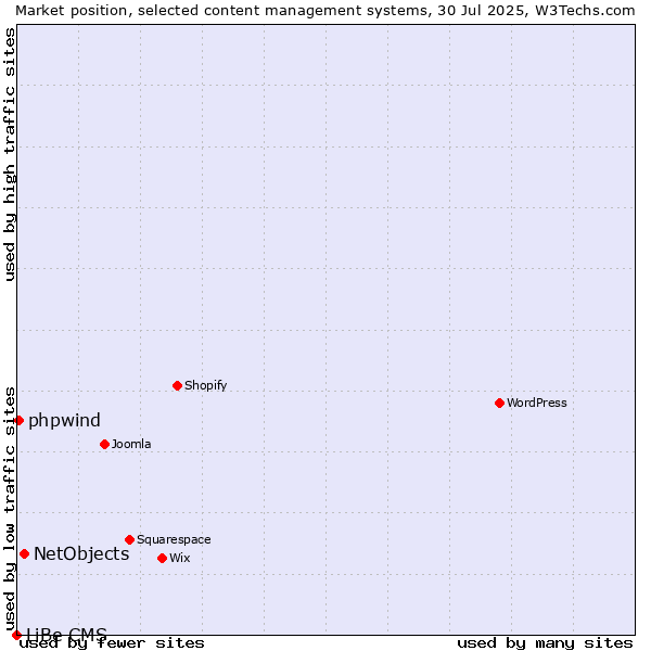 Market position of NetObjects vs. phpwind vs. LiBe CMS