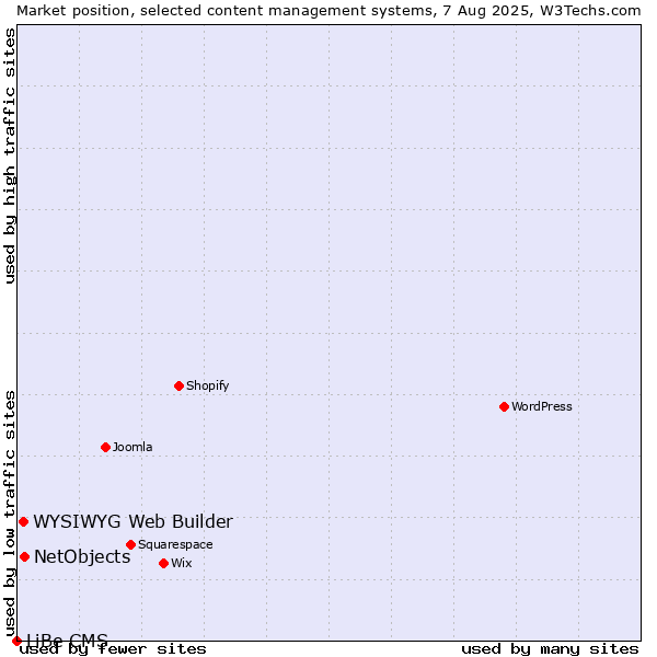 Market position of NetObjects vs. WYSIWYG Web Builder vs. LiBe CMS