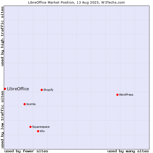 Market position of LibreOffice
