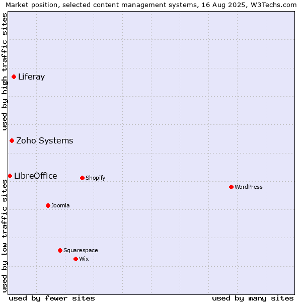 Market position of Liferay vs. Zoho Systems vs. LibreOffice