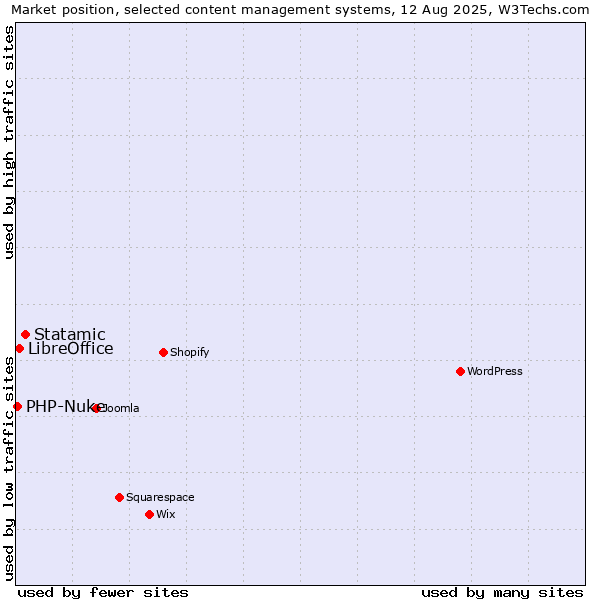 Market position of Statamic vs. LibreOffice vs. PHP-Nuke
