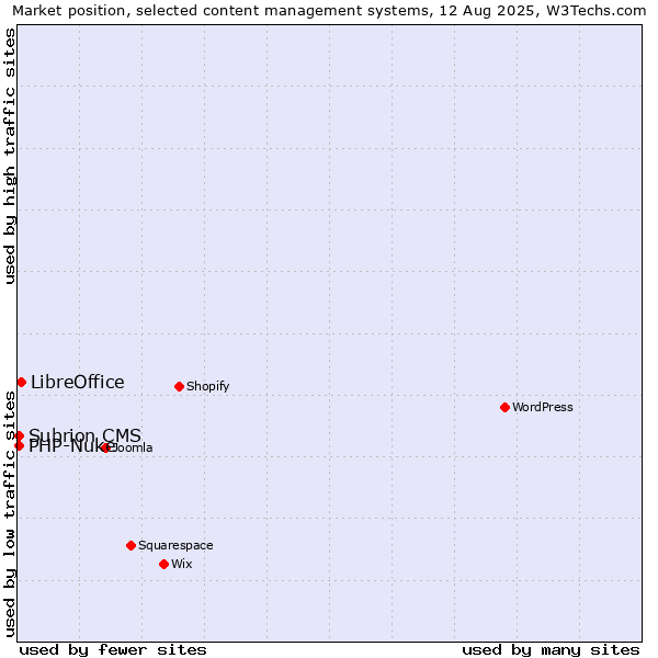 Market position of LibreOffice vs. PHP-Nuke vs. Subrion CMS