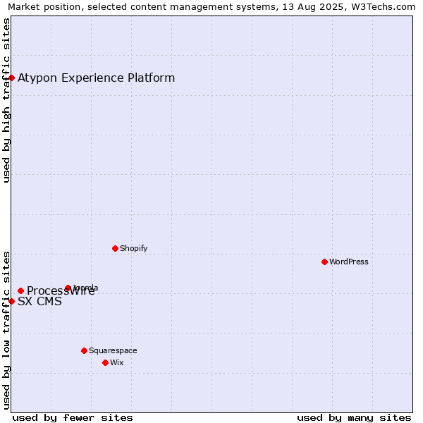 Market position of ProcessWire vs. SX CMS vs. Atypon Experience Platform