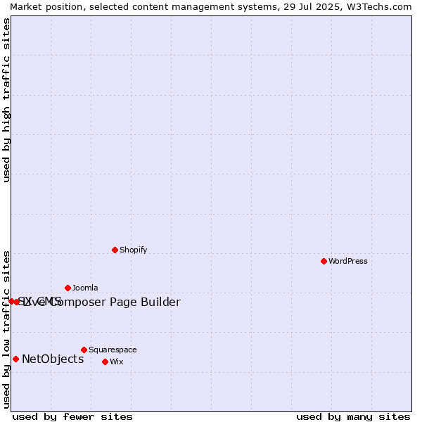 Market position of Live Composer Page Builder vs. NetObjects vs. SX CMS