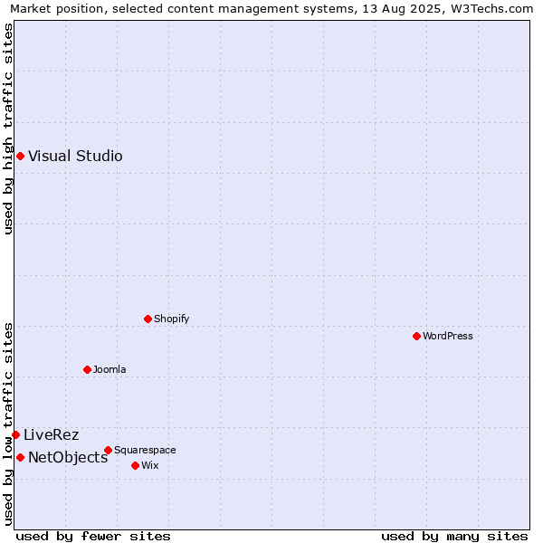 Market position of Visual Studio vs. NetObjects vs. LiveRez