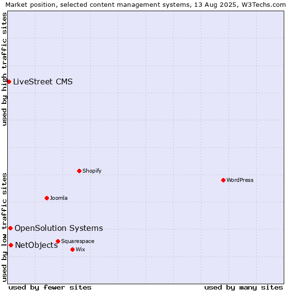 Market position of NetObjects vs. OpenSolution Systems vs. LiveStreet CMS