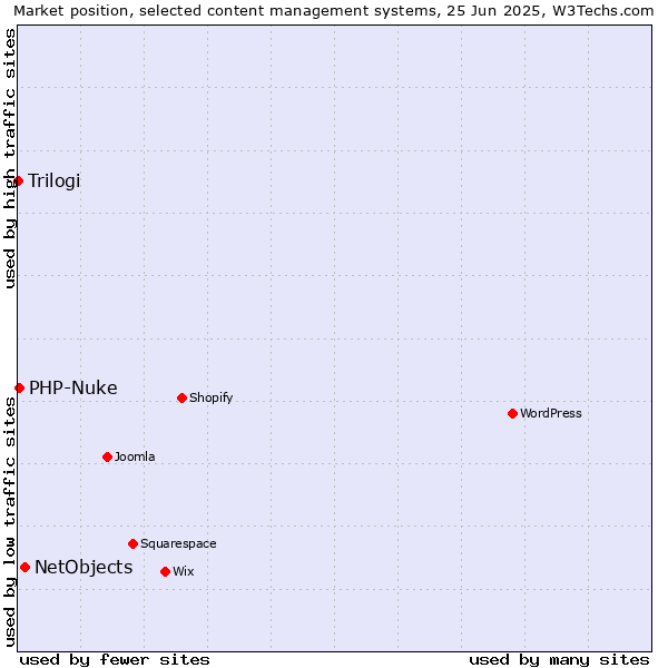 Market position of NetObjects vs. PHP-Nuke vs. Trilogi