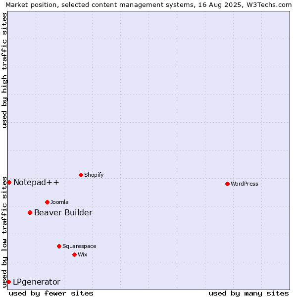 Market position of Beaver Builder vs. Notepad++ vs. LPgenerator