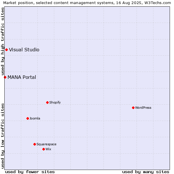 Market position of Visual Studio vs. MANA Portal