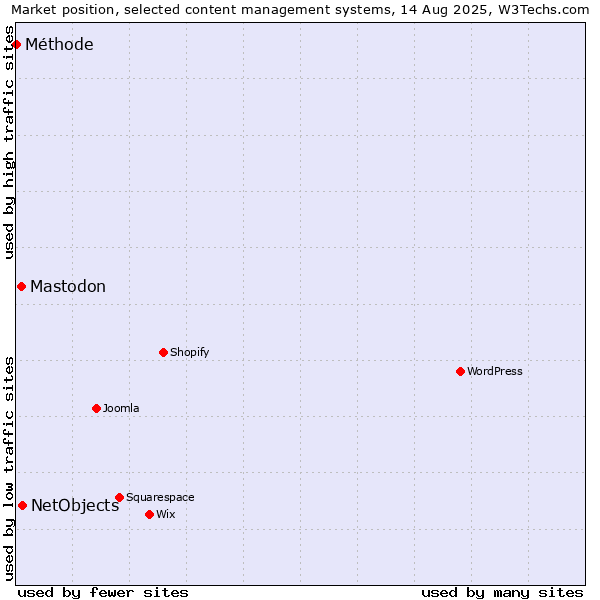 Market position of NetObjects vs. Mastodon vs. Méthode