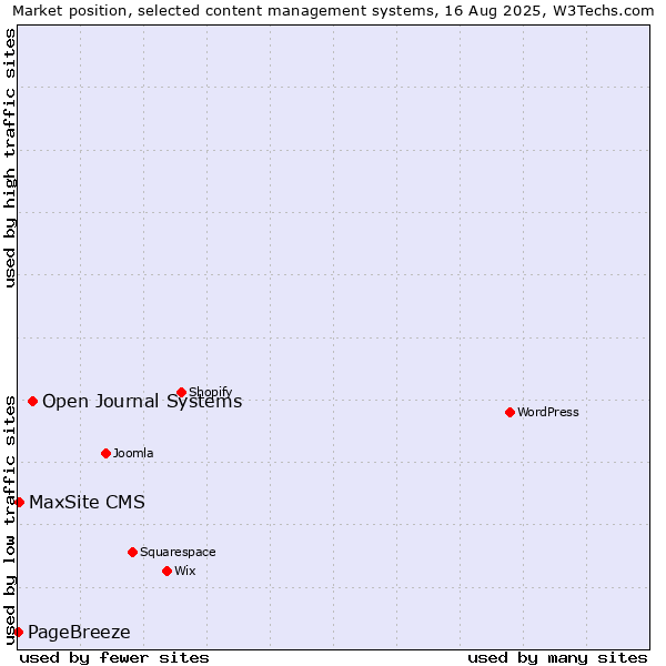 Market position of Open Journal Systems vs. MaxSite CMS vs. PageBreeze