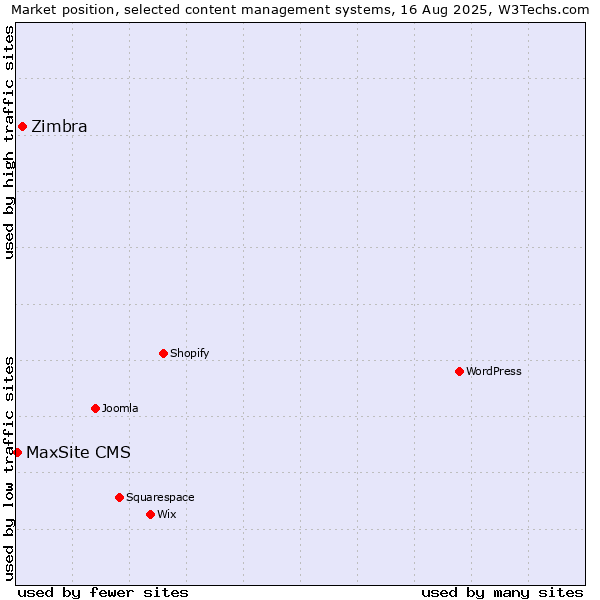 Market position of Zimbra vs. MaxSite CMS