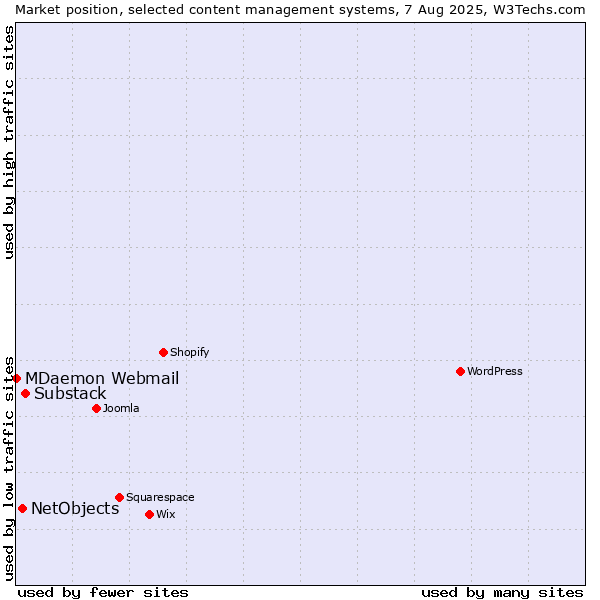 Market position of Substack vs. NetObjects vs. MDaemon Webmail