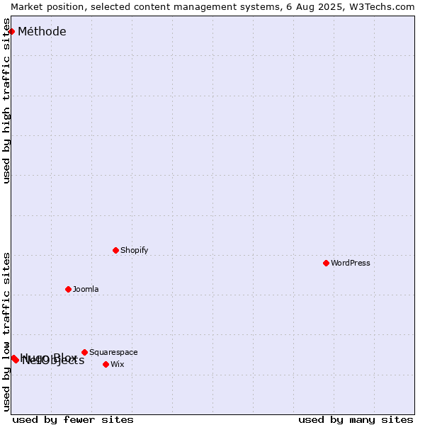 Market position of NetObjects vs. Hugo Blox vs. Méthode