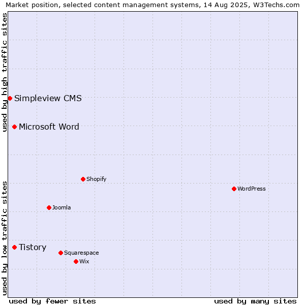 Market position of Microsoft Word vs. Tistory vs. Simpleview CMS