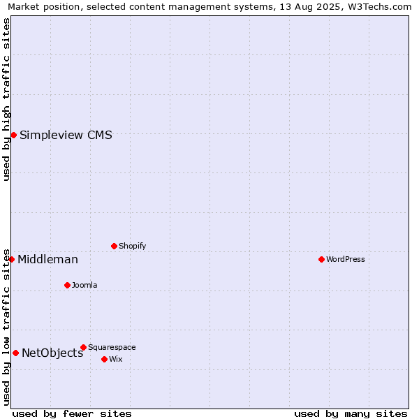 Market position of NetObjects vs. Simpleview CMS vs. Middleman