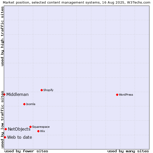 Market position of NetObjects vs. Web to date vs. Middleman