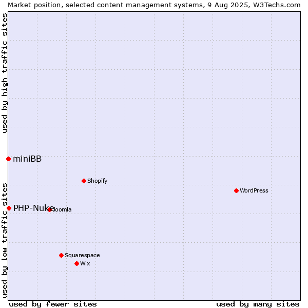 Market position of PHP-Nuke vs. miniBB
